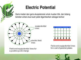 Electric Potential
Garis medan dan garis ekuipotensial untuk muatan titik, dan bidang 
konstan antara dua buah pelat digambarkan sebagai berikut
 