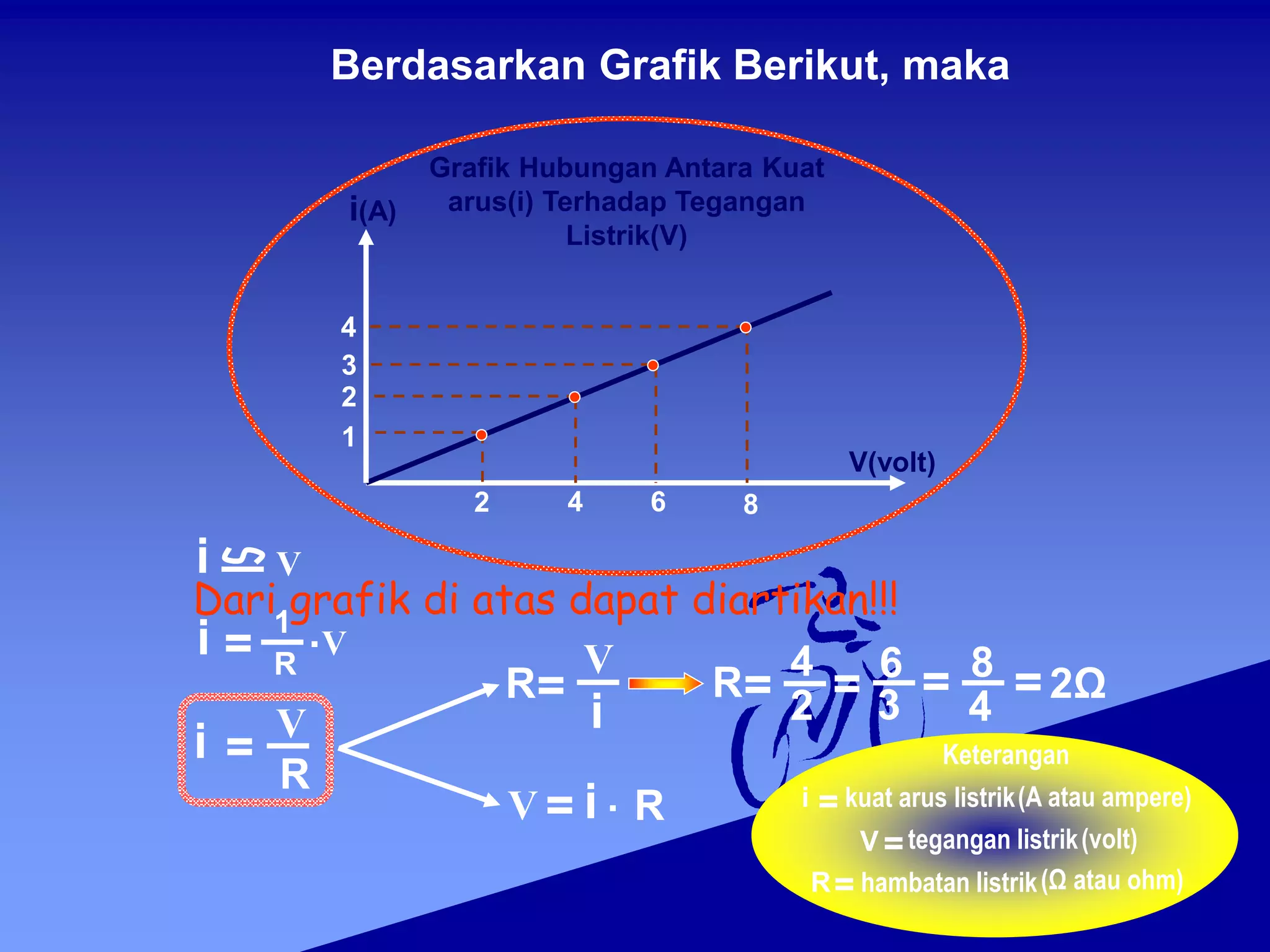 Berdasarkan Grafik Berikut, maka
i V
i =
1
R
.V
i = R
V
R
V
i
R=
V = i .
4
2
R=
6
3
8
4
2Ω
= = =
i =
V =
R=
kuat arus listrik
tegangan listrik
(A atau ampere)
(volt)
hambatan listrik(Ω atau ohm)
Keterangan
Grafik Hubungan Antara Kuat
arus(i) Terhadap Tegangan
Listrik(V)
1
2
3
4
2 4 6 8
i(A)
V(volt)
Dari grafik di atas dapat diartikan!!!
 