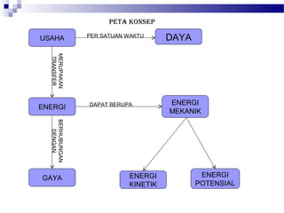PETa KONSEP

USAHA           PER SATUAN WAKTU
                                     DAYA
  MERUPAKAN
   TRANSFER




                DAPAT BERUPA         ENERGI
ENERGI
                                     MEKANIK
  BERHUBUNGAN
     DENGAN




GAYA                       ENERGI            ENERGI
                           KINETIK          POTENSIAL
 