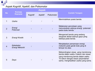 Aspek Kognitif, Apektif, dan Psikomotor
                                 Aspek
        Konsep
No                                                                Contoh Terapan
        Esensial      Kognitif   Apektif   Psikomotor

                                                        Memindahkan posisi benda.
1    Usaha               √          √          √


                                                        Melakukan percobaan yang
     Energi                                             menunjukkan adanya energi potensial
2                        √          √          √
     Potensial                                          pada suatu benda.

                                                        Mengamati benda yang sedang
                                                        bergerak akibat adanya gaya yang
3    Energi Kinetik      √                     √
                                                        bekerja pada benda.

                                                        Menjelaskan persamaan energi
     Kekekalan                                          mekanik pada gerak bola yang di
4                        √                     √
     Energi Mekanik                                     lempar ke atas.

                                                        Mebandingkan siswa yang mendorong
                                                        benda dalam waktu 5 sekon dan siswa
                                                        yang mendorong benda dalam waktu
                                                        10 sekon dengan besar perpindahan
5    Daya                √          √          √
                                                        sama, menghasilkan usaha yang sama.
 