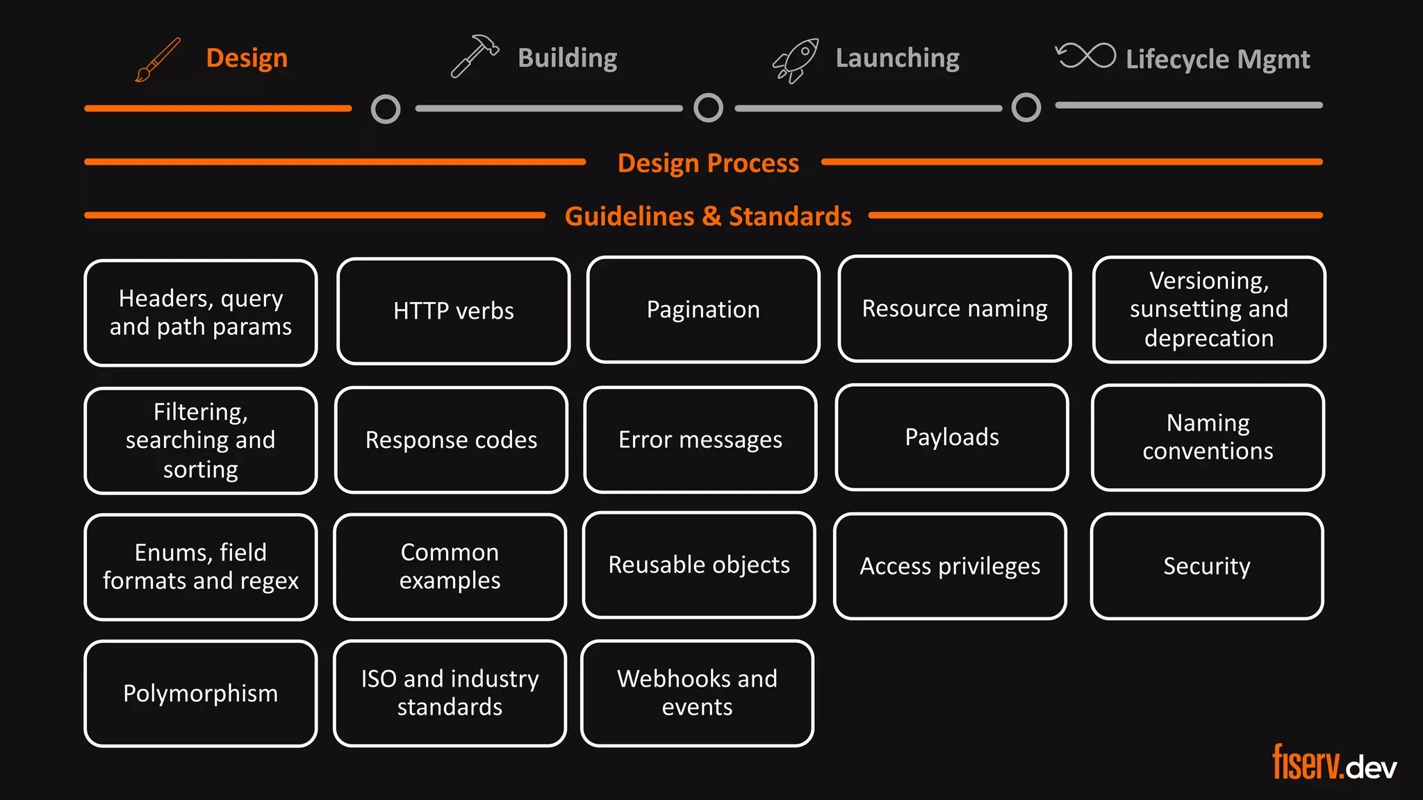 11 © 2022 Fiserv, Inc. or its affiliates. | FISERV PUBLIC
Recognized by Fast Company
World’s Most Innovative Companies 2022
Lifecycle Mgmt
Design Building Launching
Design Process
Headers, query
and path params
HTTP verbs Pagination Resource naming
Versioning,
sunsetting and
deprecation
Response codes Error messages
Filtering,
searching and
sorting
Payloads
Enums, field
formats and regex
Common
examples
Reusable objects Access privileges Security
Naming
conventions
Guidelines & Standards
Polymorphism
ISO and industry
standards
Webhooks and
events
 