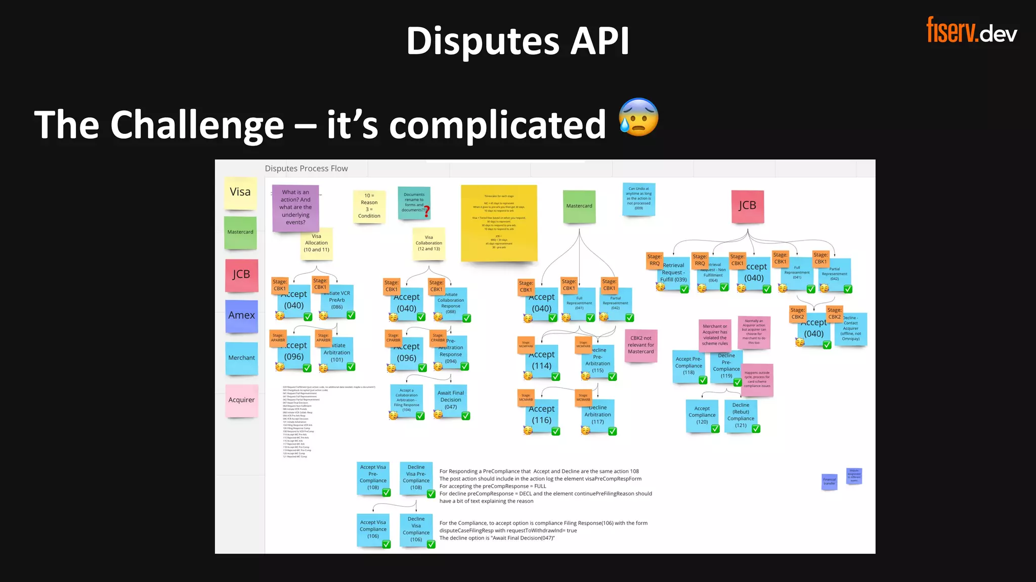 13 © 2022 Fiserv, Inc. or its aﬃliates. | FISERV PUBLIC
Recognized by Fast Company
World’s Most Innovative Companies 2022
Disputes API
The Challenge
The Challenge – it’s complicated 😰
 