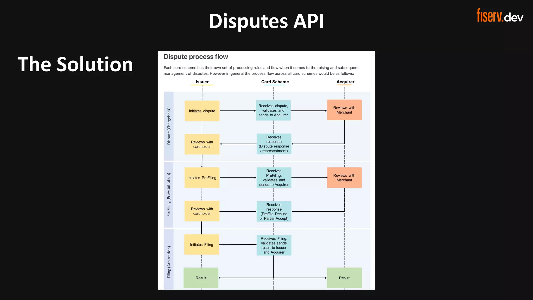 15 © 2022 Fiserv, Inc. or its aﬃliates. | FISERV PUBLIC
Recognized by Fast Company
World’s Most Innovative Companies 2022
Disputes API
The Solution
 