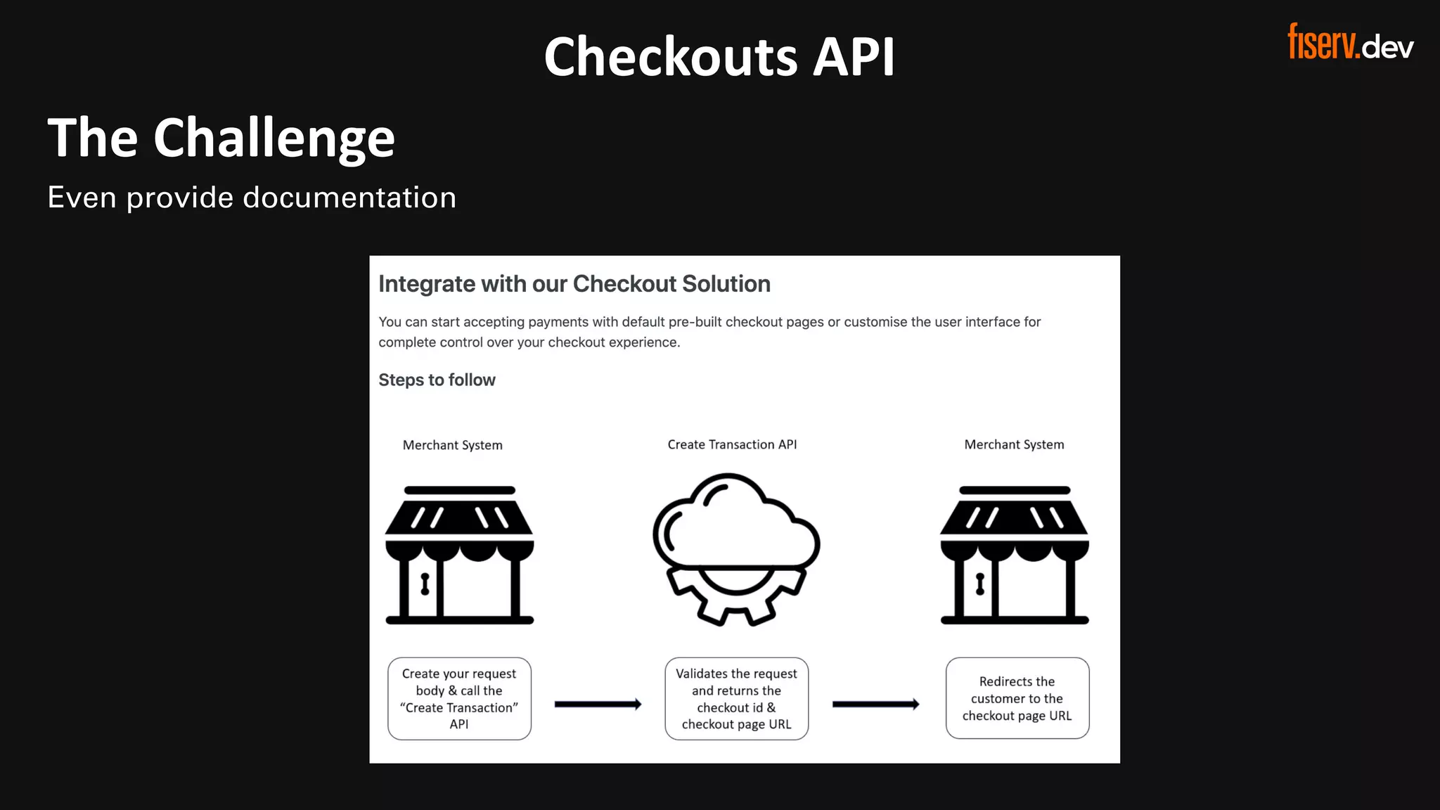 25 © 2022 Fiserv, Inc. or its aﬃliates. | FISERV PUBLIC
Recognized by Fast Company
World’s Most Innovative Companies 2022
Checkouts API
The Challenge
Even provide documentation
 
