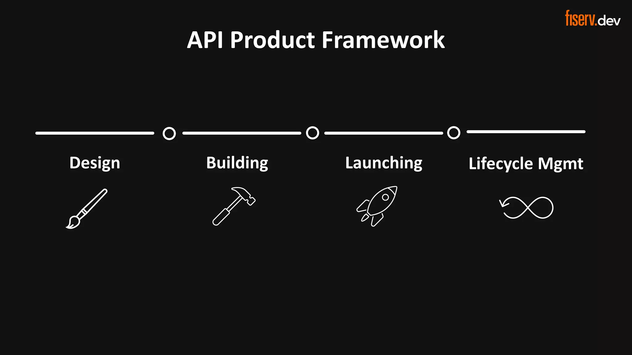 4 © 2022 Fiserv, Inc. or its affiliates. | FISERV PUBLIC
Recognized by Fast Company
World’s Most Innovative Companies 2022
API Product Framework
Design Building Launching Lifecycle Mgmt
 