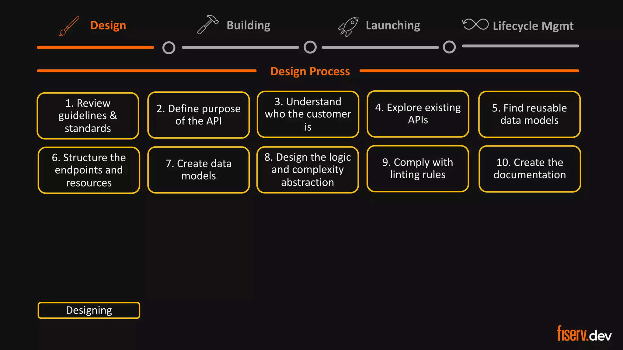 5 © 2022 Fiserv, Inc. or its affiliates. | FISERV PUBLIC
Recognized by Fast Company
World’s Most Innovative Companies 2022
Lifecycle Mgmt
Design Building Launching
Design Process
1. Review
guidelines &
standards
2. Define purpose
of the API
3. Understand
who the customer
is
4. Explore existing
APIs
5. Find reusable
data models
7. Create data
models
8. Design the logic
and complexity
abstraction
6. Structure the
endpoints and
resources
9. Comply with
linting rules
10. Create the
documentation
Designing
 