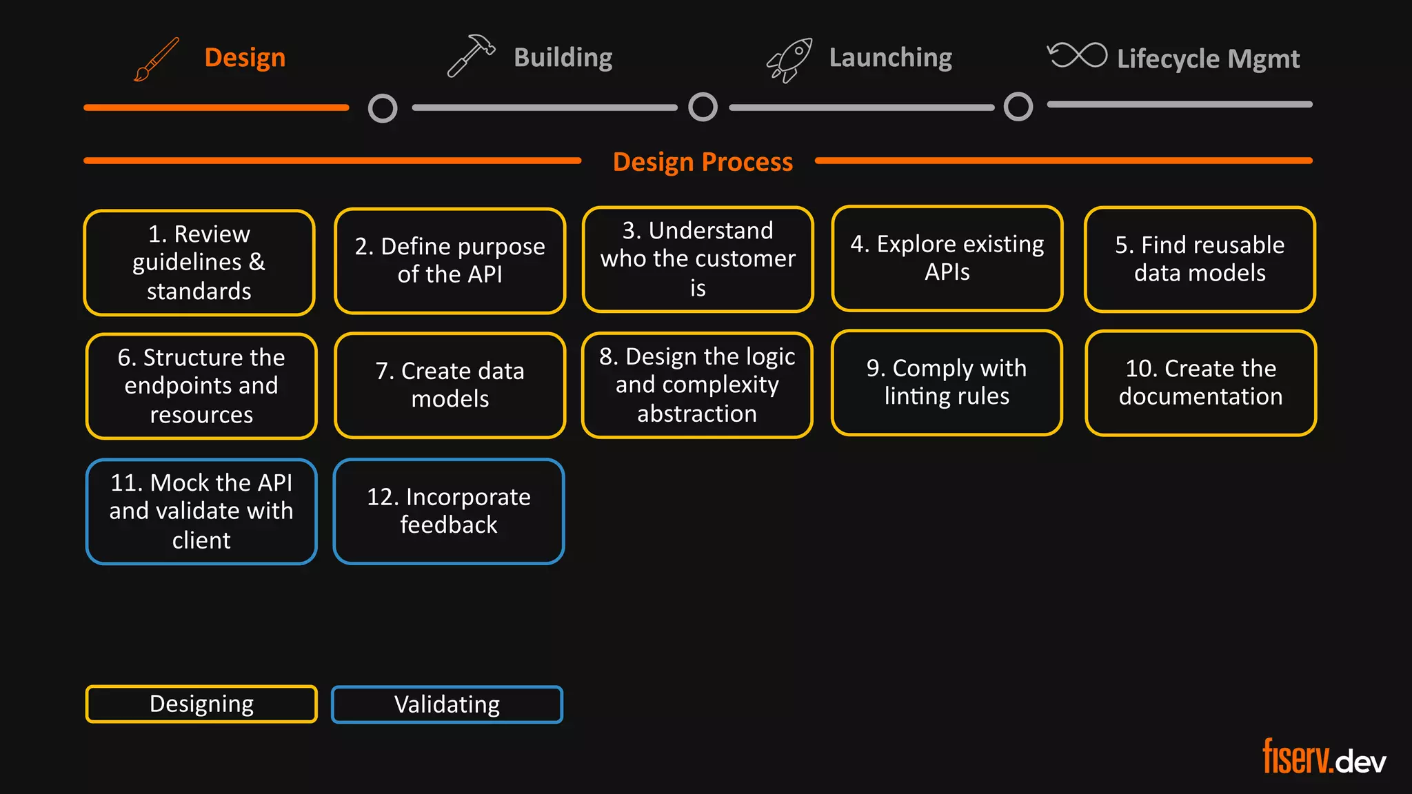 6 © 2022 Fiserv, Inc. or its aﬃliates. | FISERV PUBLIC
Recognized by Fast Company
World’s Most Innovative Companies 2022
Lifecycle Mgmt
Design Building Launching
Design Process
1. Review
guidelines &
standards
2. Define purpose
of the API
3. Understand
who the customer
is
4. Explore existing
APIs
5. Find reusable
data models
7. Create data
models
8. Design the logic
and complexity
abstraction
6. Structure the
endpoints and
resources
9. Comply with
linNng rules
10. Create the
documentation
11. Mock the API
and validate with
client
12. Incorporate
feedback
Designing Validating
 