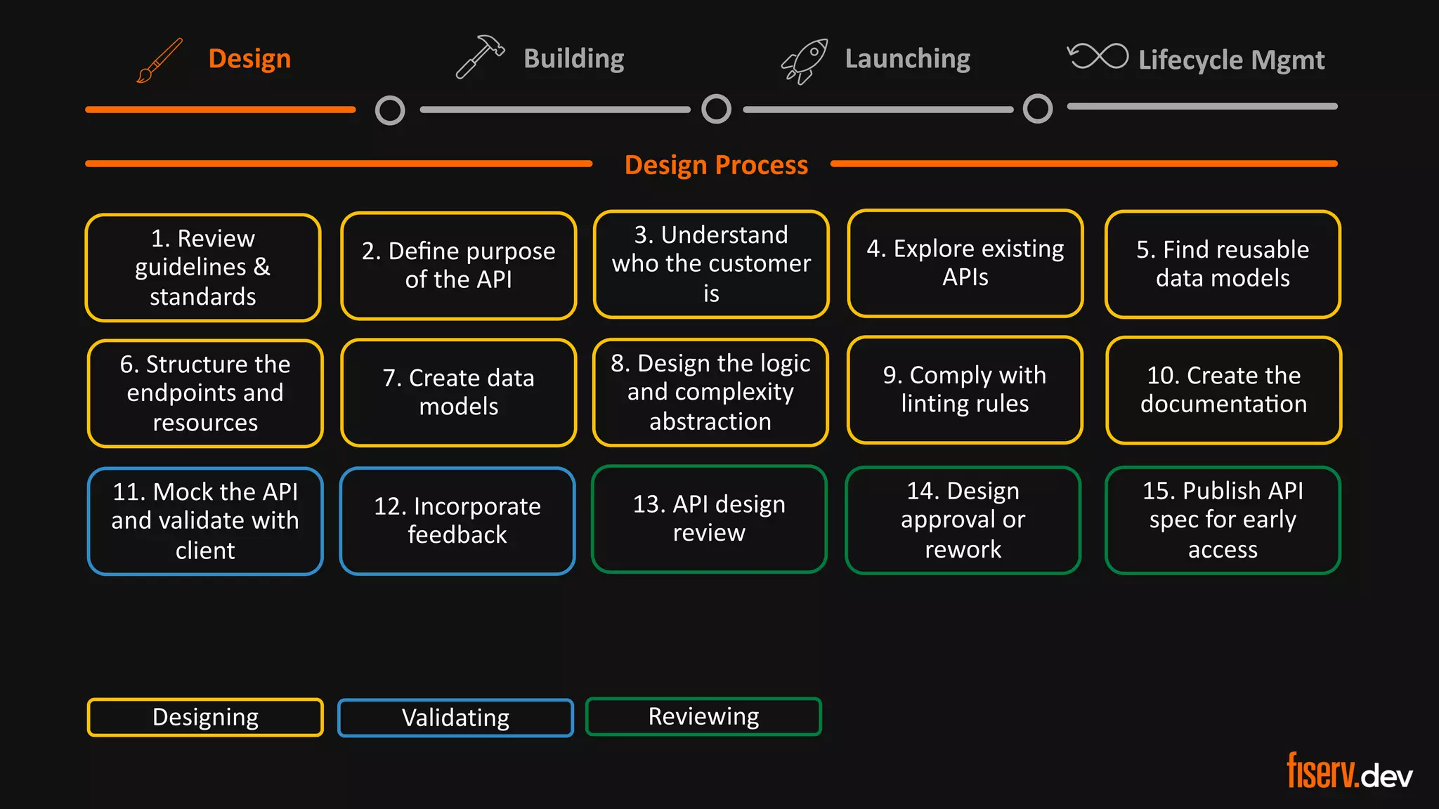 7 © 2022 Fiserv, Inc. or its affiliates. | FISERV PUBLIC
Recognized by Fast Company
World’s Most Innovative Companies 2022
Lifecycle Mgmt
Design Building Launching
Design Process
1. Review
guidelines &
standards
2. Deﬁne purpose
of the API
3. Understand
who the customer
is
4. Explore existing
APIs
5. Find reusable
data models
7. Create data
models
8. Design the logic
and complexity
abstraction
6. Structure the
endpoints and
resources
9. Comply with
linting rules
11. Mock the API
and validate with
client
12. Incorporate
feedback
13. API design
review
14. Design
approval or
rework
15. Publish API
spec for early
access
Designing Validating Reviewing
10. Create the
documentaNon
 