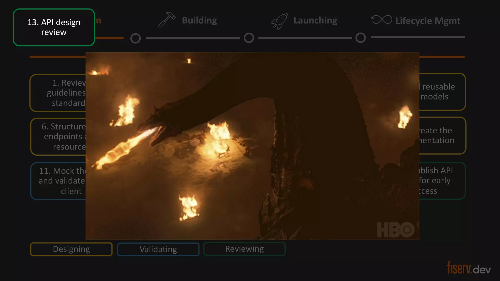 8 © 2022 Fiserv, Inc. or its affiliates. | FISERV PUBLIC
Recognized by Fast Company
World’s Most Innovative Companies 2022
Lifecycle Mgmt
Design Building Launching
Design Process
1. Review
guidelines &
standards
2. Define purpose
of the API
3. Understand
who the customer
is
4. Explore existing
APIs
5. Find reusable
data models
7. Create data
models
8. Design the logic
and complexity
abstracNon
6. Structure the
endpoints and
resources
9. Comply with
linting rules
11. Mock the API
and validate with
client
12. Incorporate
feedback
14. Design
approval or
rework
15. Publish API
spec for early
access
Designing ValidaNng Reviewing
10. Create the
documentation
13. API design
review
 