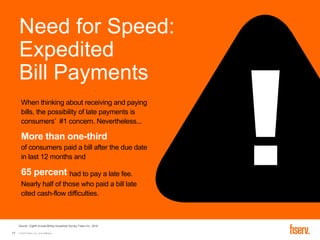 © 2016 Fiserv, Inc. or its affiliates.17
Need for Speed:
Expedited
Bill Payments
When thinking about receiving and paying
bills, the possibility of late payments is
consumers’ #1 concern. Nevertheless...
More than one-third
of consumers paid a bill after the due date
in last 12 months and
65 percent had to pay a late fee.
Nearly half of those who paid a bill late
cited cash-flow difficulties.
Source: Eighth Annual Billing Household Survey, Fiserv Inc., 2016
 