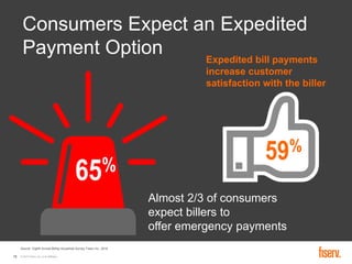 © 2016 Fiserv, Inc. or its affiliates.18
Consumers Expect an Expedited
Payment Option Expedited bill payments
increase customer
satisfaction with the biller
65%
Almost 2/3 of consumers
expect billers to
offer emergency payments
59%
Source: Eighth Annual Billing Household Survey, Fiserv Inc., 2016
 