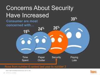 © 2016 Fiserv, Inc. or its affiliates.21
Concerns About Security
Have Increased
Thinking receiving and paying
household bills, which of the
following causes the most concern?
Consumer are most
concerned with…
Paying
Late
SecurityPaper
Clutter
Time
Spent
39%
26%
24%
19%
Rose from number 6 ranked last year to number 2
Source: Eighth Annual Billing Household Survey, Fiserv Inc., 2016
 