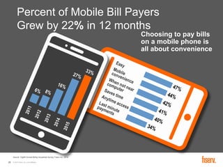 © 2016 Fiserv, Inc. or its affiliates.28
Percent of Mobile Bill Payers
Grew by 22% in 12 months
Choosing to pay bills
on a mobile phone is
all about convenience
Source: Eighth Annual Billing Household Survey, Fiserv Inc., 2016
 