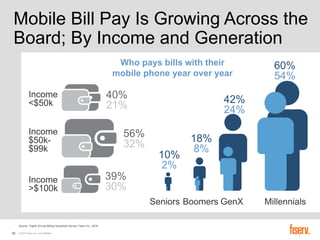 © 2016 Fiserv, Inc. or its affiliates.30
Mobile Bill Pay Is Growing Across the
Board; By Income and Generation
Who pays bills with their
mobile phone year over year
Income
<$50k
Income
$50k-
$99k
Income
>$100k
40%
21%
56%
32%
39%
30%
Boomers MillennialsGenXSeniors
10%
2%
18%
8%
42%
24%
60%
54%
Source: Eighth Annual Billing Household Survey, Fiserv Inc., 2016
 