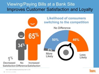 © 2016 Fiserv, Inc. or its affiliates.33
Likelihood of consumers
switching to the competition
Viewing/Paying Bills at a Bank Site
Improves Customer Satisfaction and Loyalty
Increased
satisfaction
66%
34%
No
Difference
65%
Increased
Satisfaction
Less
Likely
More
Likely
No Difference
46%50%
4%
Decreased
Satisfaction
1%
Source: Eighth Annual Billing Household Survey, Fiserv Inc., 2016
 
