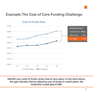 Example:The Cost of Core Funding Challenge
Impact Summary
Classification: Weak
Differential:	0.18%
Cost ($M):	 -1.796
Identify your costs of funds versus that of your peers. In the chart above,
the gap indicates that by adjusting cost of funds to match peers, the
institution would gain $1.8M.
Cost of Funds Rate
0.00%
0.10%
0.20%
0.30%
0.40%
0.50%
0.60%
0.70%
Q1 Q 2 Q 3 Q4 Q5
My Financial Local Peers
10
 