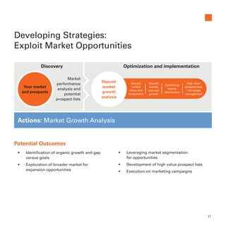 Developing Strategies:
Exploit Market Opportunities
Discovery Optimization and implementation
Your market
and prospects
Market
performance
analysis and
potential
prospect lists
Deposit
market
growth
analysis
Deposit
market
share and
competition
Deposit
market
size and
growth
Optimizing
branch
distribution
High value
prospect lists
/ campaign
management
Actions: Market Growth Analysis
Potential Outcomes
•	 Identification of organic growth and gap
versus goals
•	 Exploration of broader market for
expansion opportunities
•	 Leveraging market segmentation
for opportunities
•	 Development of high value prospect lists
•	 Execution on marketing campaigns
11
 
