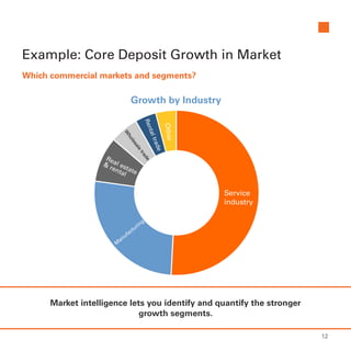 Example: Core Deposit Growth in Market
Which commercial markets and segments?
Market intelligence lets you identify and quantify the stronger
growth segments.
Growth by Industry
12
 