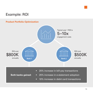Example: ROI
Product Portfolio Optimization
Bank 1 Bank 2
Typical year 1 ROI is
Both banks gained:
•	 25% increase in bill pay transactions
•	 25% increase in e-statement adoption
•	 10% increase in debit card transactions
ROI over
5–10x
$800K
engagement costs
annually
ROI over
$500K
annually
14
 