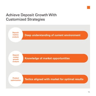Achieve Deposit Growth With
Customized Strategies
Deposit
metrics
analysis
Deposit
market
growth
analysis
Product
optimization
Deep understanding of current environment
Knowledge of market opportunities
Tactics aligned with market for optimal results
15
 