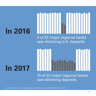 Source: Wall Street Journal, “The Biggest Banks Are Gobbling Up Deposits. Here’s Who’s Not,” April 29, 2018
In 2016
In 2017
2 of 22 major regional banks
saw declining U.S. deposits
10 of 22 major regional banks
saw declining deposits
2
 