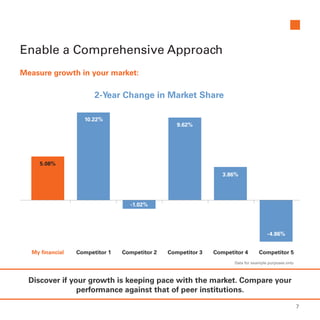 Enable a Comprehensive Approach
Measure growth in your market:
My financial Competitor 1 Competitor 2 Competitor 3 Competitor 4 Competitor 5
Discover if your growth is keeping pace with the market. Compare your
performance against that of peer institutions.
2-Year Change in Market Share
5.08%
10.22%
9.62%
-1.02%
3.86%
-4.86%
Data for example purposes only
7
 