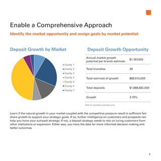 Learn if the natural growth in your market coupled with the competitive pressure result in sufficient fair-
share growth to support your strategic goals. If so, further intelligence on customers and prospects can
help you hone your outreach strategy. If not, a deposit strategy needs to rely on luring customers from
other institutions or expansion. Either way, you have the data for more informed decision making and
better outcomes.
Identify the market opportunity and assign goals by market potential:
Deposit Growth by Market Deposit Growth Opportunity
Annual market growth
potential per branch estimate
$1,767,000
Total branches 39
Total estimate of growth $68,913,000
Total deposits $1,868,682,000
Growth 3.70%
Enable a Comprehensive Approach
County 1
County 2
County 3
County 4
County 5
County 6
County 7
Data for example purposes only
8
 