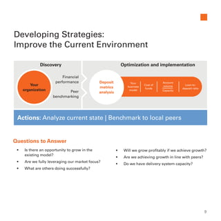 Developing Strategies:
Improve the Current Environment
Discovery Optimization and implementation
Your
organization
Financial
performance Deposit
metrics
analysis
Your
business
model
Cost of
funds
Account
volume Loan-to-
deposit ratio
CapacityPeer
benchmarking
Actions: Analyze current state | Benchmark to local peers
Questions to Answer
•	 Is there an opportunity to grow in the
existing model?
•	 Are we fully leveraging our market focus?
•	 What are others doing successfully?
•	 Will we grow profitably if we achieve growth?
•	 Are we achieving growth in line with peers?
•	 Do we have delivery system capacity?
9
 