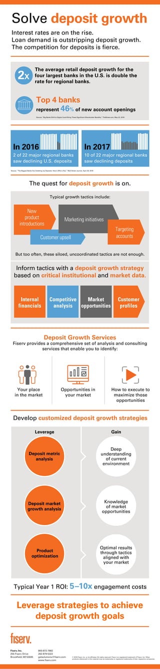 Leverage strategies to achieve
deposit growth goals
Solve deposit growth
Interest rates are on the rise.
Loan demand is outstripping deposit growth.
The competition for deposits is ﬁerce.
Deposit Growth Services
Fiserv provides a comprehensive set of analysis and consulting
services that enable you to identify:
Inform tactics with a deposit growth strategy
based on critical institutional and market data.
But too often, these siloed, uncoordinated tactics are not enough.
The quest for deposit growth is on.
Typical growth tactics include:
Internal
financials
Competitive
analysis
Customer
profiles
Market
opportunities
New
product
introductions
Customer upsell
Marketing initiatives
Targeting
accounts
Your place
in the market
Opportunities in
your market
How to execute to
maximize those
opportunities
Develop customized deposit growth strategies
The average retail deposit growth for the
four largest banks in the U.S. is double the
rate for regional banks.
Top 4 banks
represent 46% of new account openings
2X
In 2016
2 of 22 major regional banks
saw declining U.S. deposits
In 2017
10 of 22 major regional banks
saw declining deposits
Leverage Gain
Deposit metric
analysis
Deep
understanding
of current
environment
Knowledge
of market
opportunities
Optimal results
through tactics
aligned with
your market
Deposit market
growth analysis
Product
optimization
Typical Year 1 ROI: 5–10x engagement costs
Source: “Big Banks Shift to Digital Could Bring These Signiﬁcant Shareholder Beneﬁts,” TheStreet.com, May 22, 2018
Source: “The Biggest Banks Are Gobbling Up Deposits. Here’s Who’s Not,” Wall Street Journal, April 29, 2018
Fiserv, Inc.
255 Fiserv Drive
Brookﬁeld, WI 53045
800-872-7882
262-879-5322
getsolutions@ﬁserv.com
www.ﬁserv.com
© 2018 Fiserv, Inc. or its afﬁliates. All rights reserved. Fiserv is a registered trademark of Fiserv, Inc. Other
products referenced in this material may be trademarks or registered trademarks of their respective companies.
 