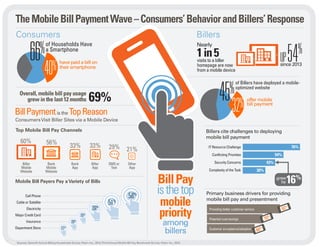 Sources: Seventh Annual Billing Households Survey, Fiserv Inc., 2014,Third Annual Mobile Bill Pay Benchmark Survey, Fiserv Inc., 2015
of Households Have
a Smartphone
have paid a bill on
their smartphone
40%
66%
Overall, mobile bill pay usage
grew in the last 12 months 69%
BillPaymentis the TopReason
ConsumersVisit Biller Sites via a Mobile Device
Top Mobile Bill Pay Channels
Biller
Mobile
Website
Bank
Mobile
Website
Bank
App
Biller
App
SMS or
Text
Other
App
60%
33% 33% 29% 21%
56%
Cell Phone
Cable or Satellite
Electricity
Major Credit Card
Insurance
Department Store
Mobile Bill Payers Pay aVariety of Bills
58%
21%
26%
25%
39%
51%
visits to a biller
homepage are now
from a mobile device
Nearly
1in5 UP54%
since 2013
of Billers have deployed a mobile-
optimized website
offer mobile
bill payment
32%
45%
Billers cite challenges to deploying
mobile bill payment
IT Resource Challenge
Conflicting Priorities
Security Concerns
Complexity of the Task
76%
54%
43%
30%
grew
by16%
Primary business drivers for providing
mobile bill pay and presentment
Providing better customer service
Potential cost savings
Customer acceptance/adoption
92%
70%
60%
BillPay
isthetop
mobile
priority
among
billers
TheMobileBillPaymentWave–Consumers’BehaviorandBillers’Response
Consumers Billers
 