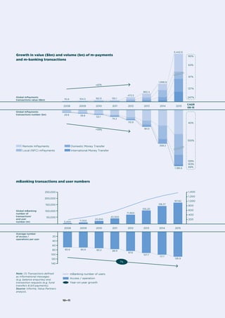 Growth in value ($bn) and volume (bn) of m-payments
and m-banking transactions
mBanking transactions and user numbers
10—11
Note: (1) Transactions defined
as informational messages
(e.g. balance enquiries) and
transaction requests (e.g. fund
transfers & bill payments).
Source: Informa, Value Partners
analysis.
Remote mPayments
Local (NFC) mPayments
Domestic Money Transfer
International Money Transfer
1,186.6
Global mPayments
transactions value ($bn)
Global mPayments
transactions number (bn)
90%
63%
97%
137%
247%
40%
100%
129%
143%
69%
1,898.9
359.2
2014
862.4
181.0
2013
473.5
110.9
2012
155.1
74.2
2011
162.9
+61%
+39%
53.1
2010
104.5
39.8
2009
70.9
29.8
2008
6,442.6
2015
CAGR
08-15
mBanking number of users
Access / operation
Year-on-year growth
Average number
of access /
operations per user
Global mBanking
number of
transactions1
and user
number (m)
1,000
1,400
1,200
800
600
400
200
150,000
250,000
200,000
100,000
50,000
40
20
60
80
100
120
140
167,62
126.9
2015
138,37
117.7
2014
105,20
107.7
2013
71,900
97.6
2012
43,300
88.9
2011
23,200
83.2
2010
11,500
80.6
2009
7%
5,400
80.6
2008
 