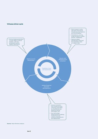 16—17
Virtuous driver cycle
•	 Strong mobile penetration
of over 100% in mature
markets, with less
developed markets
rapidly catching up
•	 Short product cycles,
with each new launch
introducing new features
and functionalities
•	 Smartphone, proving
a leap forward in mobile
phones’ capabilities
•	 Network speed
dramatically improved
from 9.6 kbit/s (2G)
to 7.2Mb/s (3G)
•	 Solution evolution
from simple account
checking using WAP,
to smartphone app
allowing trading,
ATM search, etc.
•	 Key technology
advancements enabling
mobile financials
solutions development
and deployment
Mobile service
Penetration
Device and
infrastructure
evolution
Mobile financial
services’
development
Customer trust
and awareness
Source: Value Partners analysis.
 