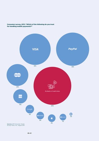20—21
Consumer survey, 2011: “Which of the following do you trust
for handling mobile payments?”
Sources: 2011 Consumer Trends
Survey, Fiserv, Inc., August 2011.
40%
35%
33%
23%
15%
9%
8%
7%
3%
8%
My Bank or Credit Union
 
