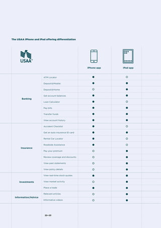 22—2222—23
iPhone app iPad app
Banking
Insurance
Investments
Information/Advice
ATM Locator
Deposit@Mobile
Deposit@Home
Get account balances
Loan Calculator
Pay bills
Transfer funds
View account history
Accident Checklist
Get an auto insurance ID card
Rental Car Locator
Roadside Assistance
Pay your premium
Review coverage and discounts
View past statements
View policy details
View real-time stock quotes
View market activity
Place a trade
Relevant articles
Informative videos
The USAA iPhone and iPad offering differentiation
 