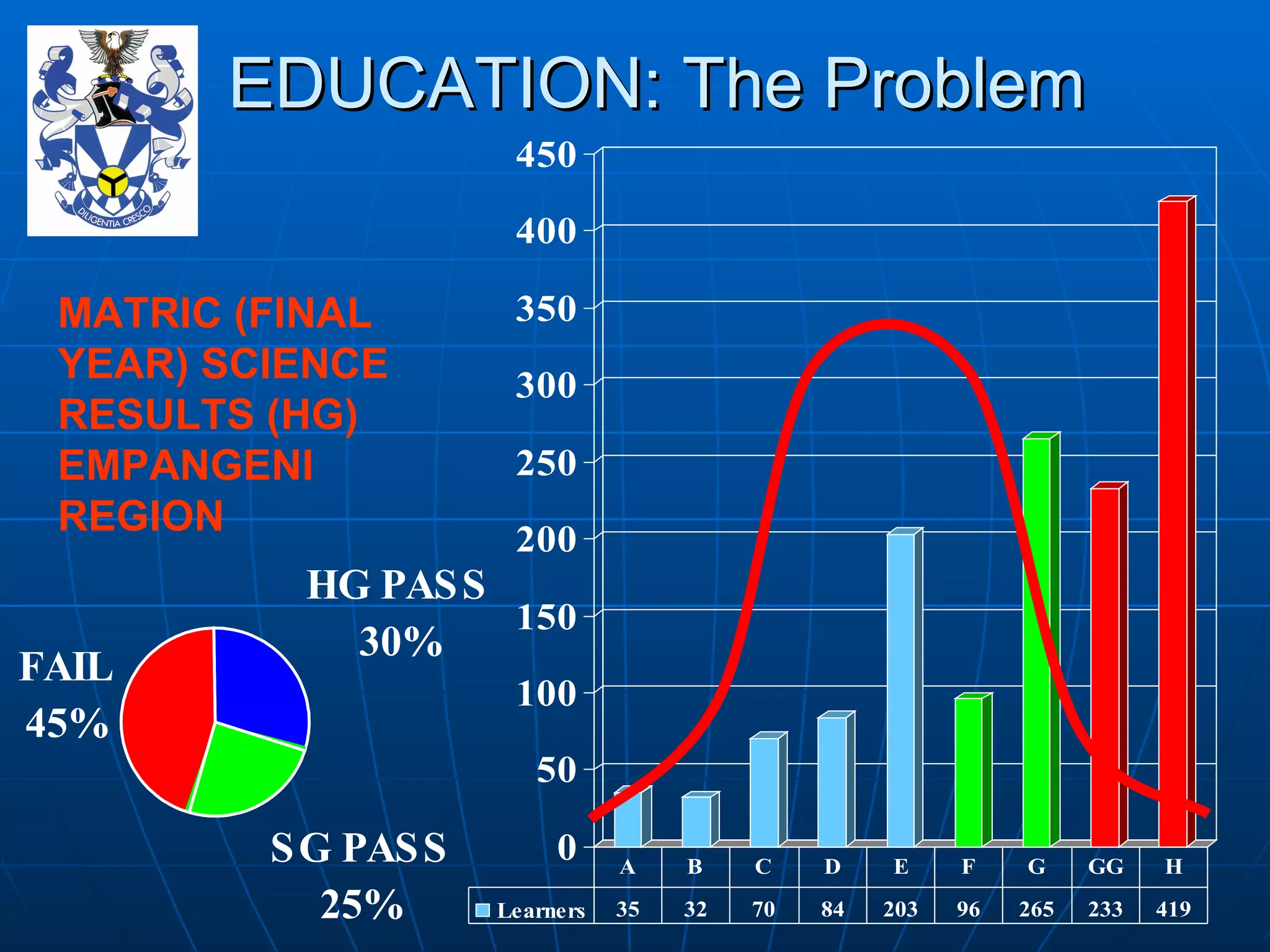 EDUCATION: The Problem MATRIC (FINAL YEAR) SCIENCE RESULTS (HG) EMPANGENI REGION 