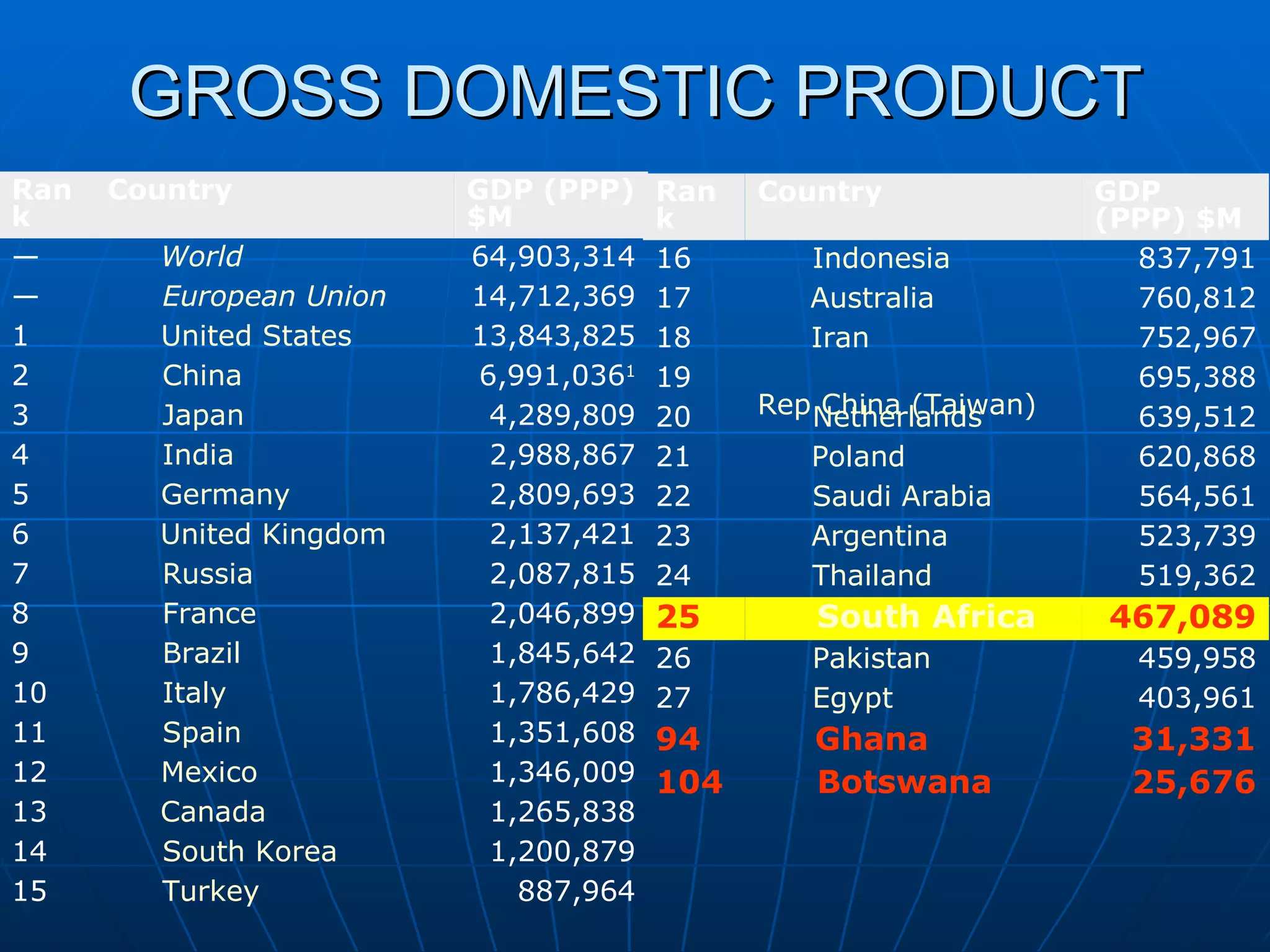 GROSS DOMESTIC PRODUCT 887,964          Turkey 15 1,200,879          South Korea 14 1,265,838          Canada 13 1,346,009          Mexico 12 1,351,608          Spain 11 1,786,429          Italy 10 1,845,642          Brazil 9 2,046,899          France 8 2,087,815          Russia 7 2,137,421          United Kingdom 6 2,809,693          Germany 5 2,988,867          India 4 4,289,809          Japan 3 6,991,036 1          China 2 13,843,825          United States 1 14,712,369          European Union — 64,903,314          World — GDP (PPP) $M Country Rank 25,676          Botswana 104 31,331          Ghana 94 403,961          Egypt 27 459,958          Pakistan 26 467,089          South Africa 25 519,362          Thailand 24 523,739          Argentina 23 564,561          Saudi Arabia 22 620,868          Poland 21 639,512          Netherlands 20 695,388          Rep China (Taiwan) 19 752,967          Iran 18 760,812          Australia 17 837,791          Indonesia 16 GDP (PPP) $M Country Rank 