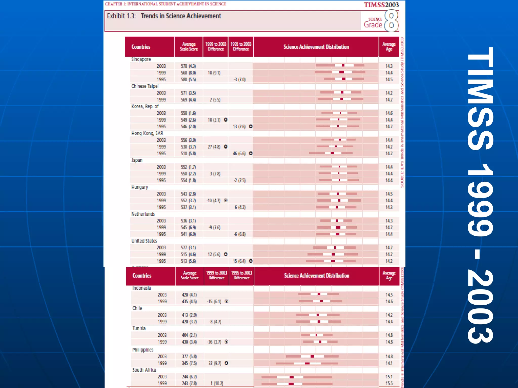 TIMSS 1999 - 2003 