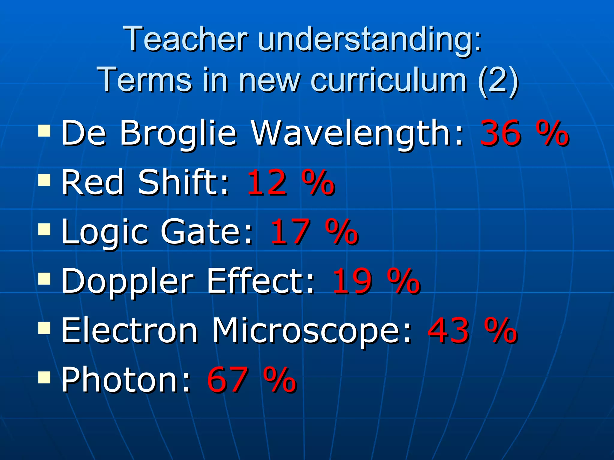 De Broglie Wavelength:  36 % Red Shift:  12 % Logic Gate:  17 % Doppler Effect:  19 % Electron Microscope:  43 % Photon:  67 % Teacher understanding:  Terms in new curriculum (2) 
