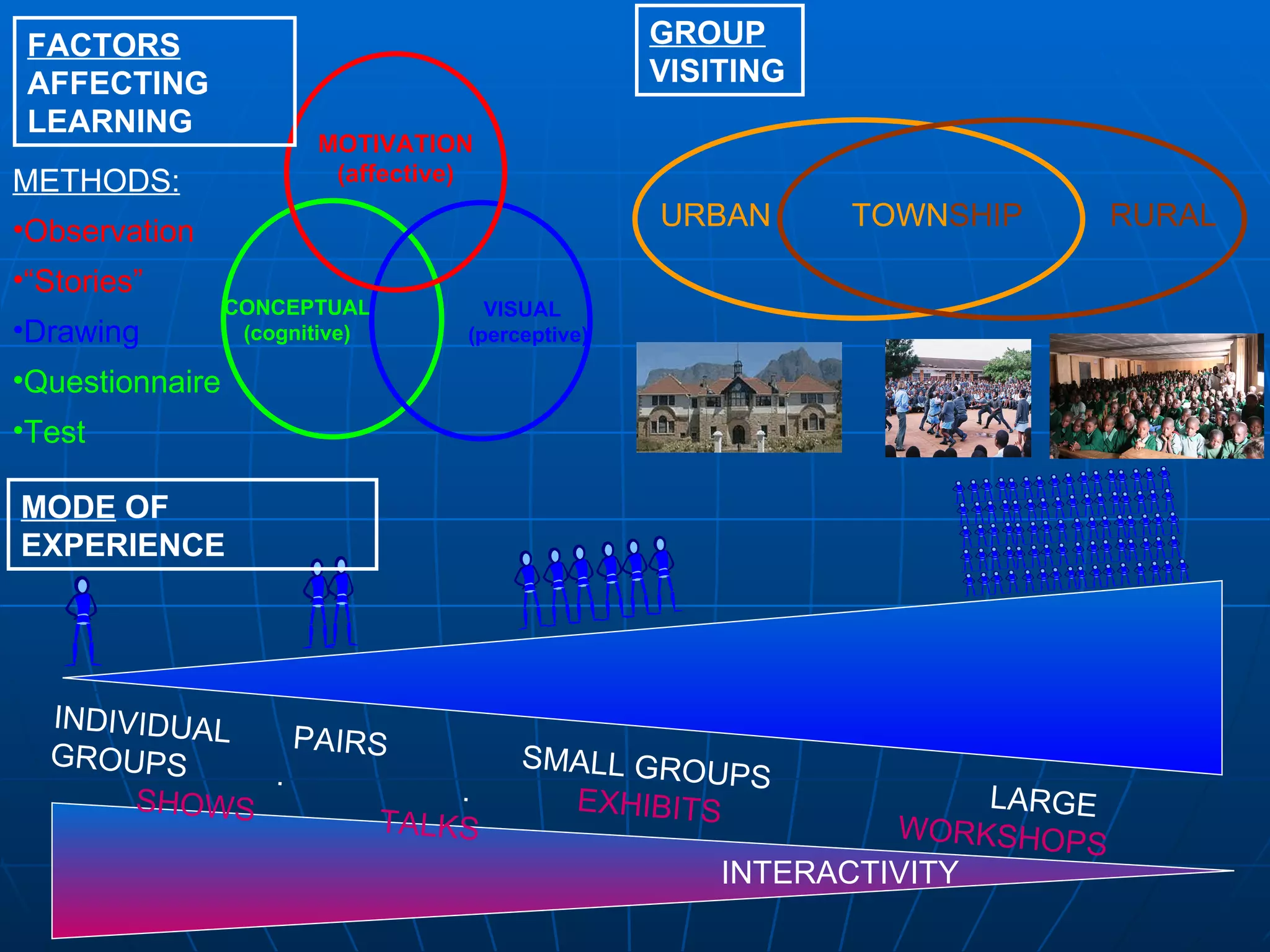 CONCEPTUAL  (cognitive)  VISUAL (perceptive) MOTIVATION (affective) FACTORS  AFFECTING LEARNING METHODS: Observation “ Stories” Drawing Questionnaire Test INTERACTIVITY INDIVIDUAL  PAIRS   SMALL GROUPS   LARGE GROUPS  .  .  EXHIBITS   WORKSHOPS   SHOWS  TALKS MODE  OF EXPERIENCE GROUP  VISITING URBAN TOWN SHIP RURAL 