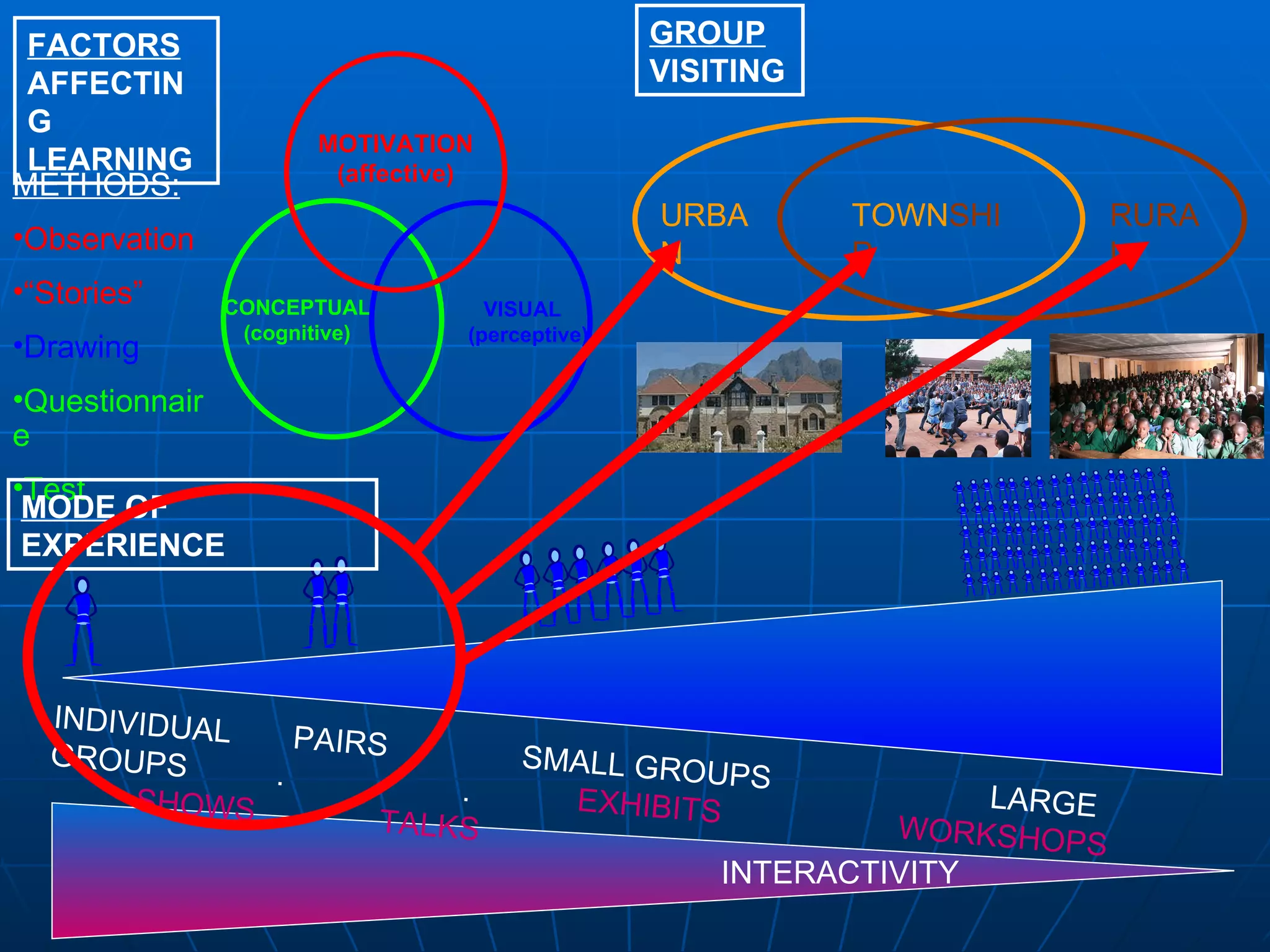 CONCEPTUAL  (cognitive)  VISUAL (perceptive) MOTIVATION (affective) FACTORS  AFFECTING LEARNING METHODS: Observation “ Stories” Drawing Questionnaire Test INTERACTIVITY INDIVIDUAL  PAIRS   SMALL GROUPS   LARGE GROUPS  .  .  EXHIBITS   WORKSHOPS   SHOWS  TALKS MODE  OF EXPERIENCE GROUP  VISITING URBAN TOWN SHIP RURAL 