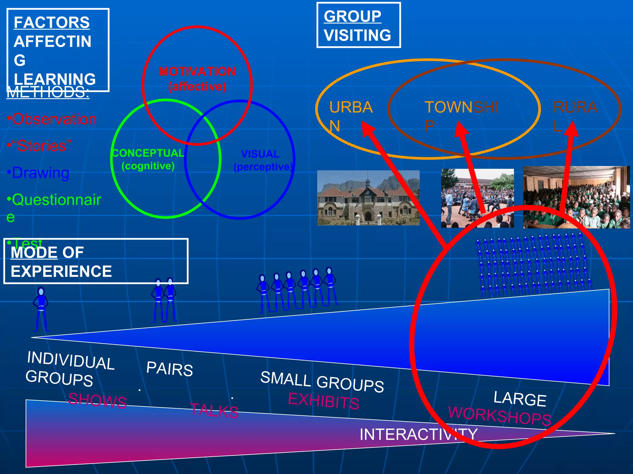 CONCEPTUAL  (cognitive)  VISUAL (perceptive) MOTIVATION (affective) FACTORS  AFFECTING LEARNING METHODS: Observation “ Stories” Drawing Questionnaire Test INTERACTIVITY INDIVIDUAL  PAIRS   SMALL GROUPS   LARGE GROUPS  .  .  EXHIBITS   WORKSHOPS   SHOWS  TALKS MODE  OF EXPERIENCE GROUP  VISITING URBAN TOWN SHIP RURAL 