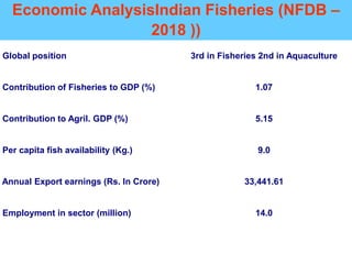 Economic AnalysisIndian Fisheries (NFDB –
2018 ))
Global position 3rd in Fisheries 2nd in Aquaculture
Contribution of Fisheries to GDP (%) 1.07
Contribution to Agril. GDP (%) 5.15
Per capita fish availability (Kg.) 9.0
Annual Export earnings (Rs. In Crore) 33,441.61
Employment in sector (million) 14.0
 