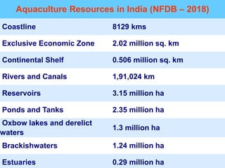 Aquaculture Resources in India (NFDB – 2018)
Coastline 8129 kms
Exclusive Economic Zone 2.02 million sq. km
Continental Shelf 0.506 million sq. km
Rivers and Canals 1,91,024 km
Reservoirs 3.15 million ha
Ponds and Tanks 2.35 million ha
Oxbow lakes and derelict
waters
1.3 million ha
Brackishwaters 1.24 million ha
Estuaries 0.29 million ha
 