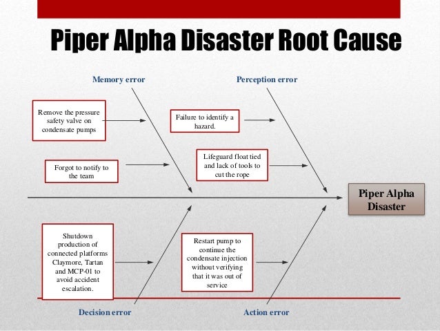 for requirement permit Fish piper bone accident for 6 & sigma diagram alpha