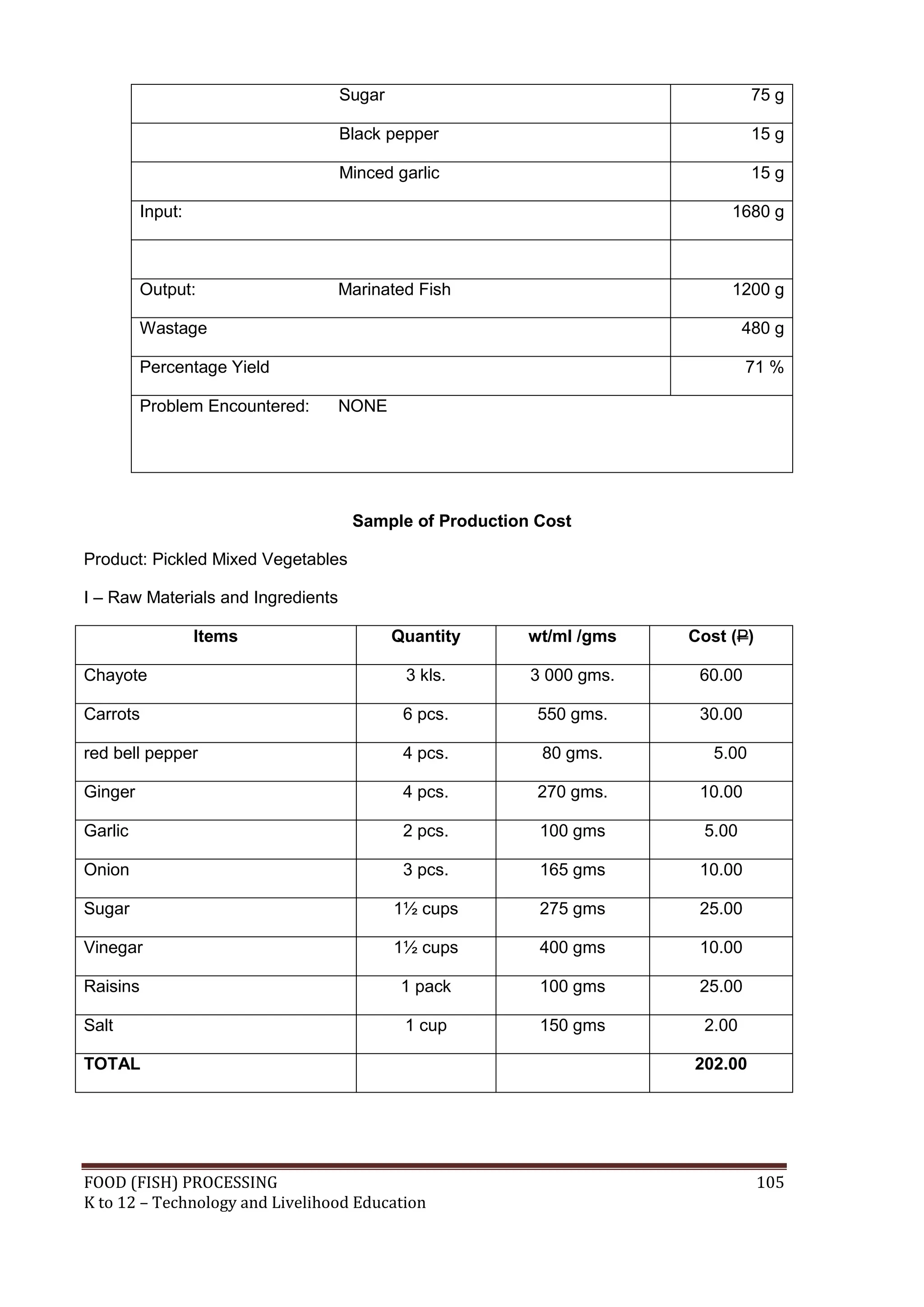 Sugar                                       75 g

                                    Black pepper                                15 g

                                    Minced garlic                               15 g

          Input:                                                           1680 g



          Output:                   Marinated Fish                         1200 g

          Wastage                                                             480 g

          Percentage Yield                                                     71 %

          Problem Encountered:      NONE




                                     Sample of Production Cost

Product: Pickled Mixed Vegetables

I – Raw Materials and Ingredients

                   Items                    Quantity     wt/ml /gms   Cost (P)

Chayote                                      3 kls.      3 000 gms.    60.00

Carrots                                      6 pcs.       550 gms.     30.00

red bell pepper                              4 pcs.       80 gms.        5.00

Ginger                                       4 pcs.       270 gms.     10.00

Garlic                                       2 pcs.       100 gms      5.00

Onion                                        3 pcs.       165 gms      10.00

Sugar                                       1½ cups       275 gms      25.00

Vinegar                                     1½ cups       400 gms      10.00

Raisins                                      1 pack       100 gms      25.00

Salt                                         1 cup        150 gms      2.00

TOTAL                                                                 202.00




FOOD (FISH) PROCESSING                                                           105
K to 12 – Technology and Livelihood Education
 