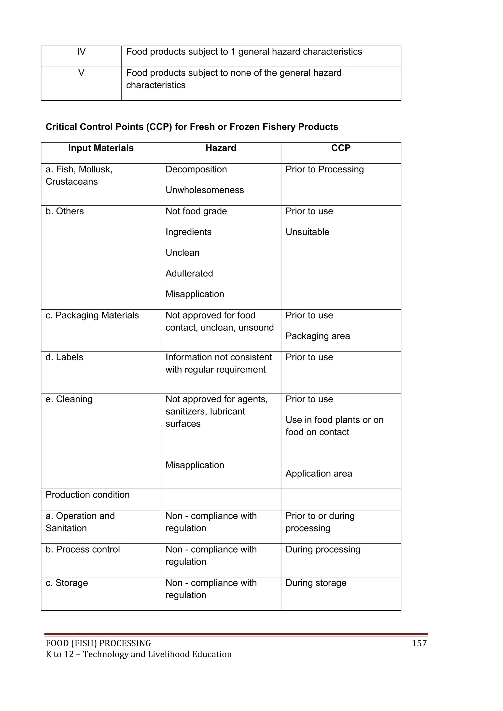 IV            Food products subject to 1 general hazard characteristics

        V            Food products subject to none of the general hazard
                     characteristics



Critical Control Points (CCP) for Fresh or Frozen Fishery Products

     Input Materials                    Hazard                          CCP

a. Fish, Mollusk,             Decomposition                Prior to Processing
Crustaceans
                              Unwholesomeness

b. Others                     Not food grade               Prior to use

                              Ingredients                  Unsuitable

                              Unclean

                              Adulterated

                              Misapplication

c. Packaging Materials        Not approved for food        Prior to use
                              contact, unclean, unsound
                                                           Packaging area

d. Labels                     Information not consistent   Prior to use
                              with regular requirement


e. Cleaning                   Not approved for agents,     Prior to use
                              sanitizers, lubricant
                              surfaces                     Use in food plants or on
                                                           food on contact


                              Misapplication
                                                           Application area

Production condition

a. Operation and              Non - compliance with        Prior to or during
Sanitation                    regulation                   processing

b. Process control            Non - compliance with        During processing
                              regulation

c. Storage                    Non - compliance with        During storage
                              regulation




FOOD (FISH) PROCESSING                                                                157
K to 12 – Technology and Livelihood Education
 
