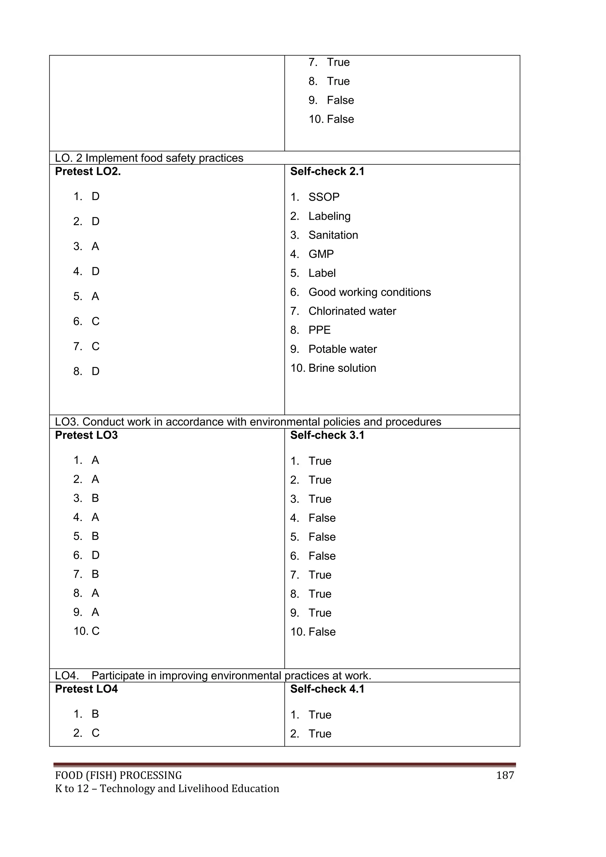 7. True
                                                   8. True
                                                   9. False
                                                   10. False


LO. 2 Implement food safety practices
Pretest LO2.                                    Self-check 2.1

   1. D                                         1. SSOP

   2. D                                         2. Labeling
                                                3. Sanitation
   3. A
                                                4. GMP
   4. D                                         5. Label

   5. A                                         6. Good working conditions
                                                7. Chlorinated water
   6. C
                                                8. PPE
   7. C                                         9. Potable water
   8. D                                         10. Brine solution



LO3. Conduct work in accordance with environmental policies and procedures
Pretest LO3                                 Self-check 3.1

   1. A                                         1. True
   2. A                                         2. True
   3. B                                         3. True
   4. A                                         4. False
   5. B                                         5. False
   6. D                                         6. False
   7. B                                         7. True
   8. A                                         8. True
   9. A                                         9. True
   10. C                                        10. False


LO4. Participate in improving environmental practices at work.
Pretest LO4                                  Self-check 4.1

   1. B                                         1. True
   2. C                                         2. True


FOOD (FISH) PROCESSING                                                       187
K to 12 – Technology and Livelihood Education
 