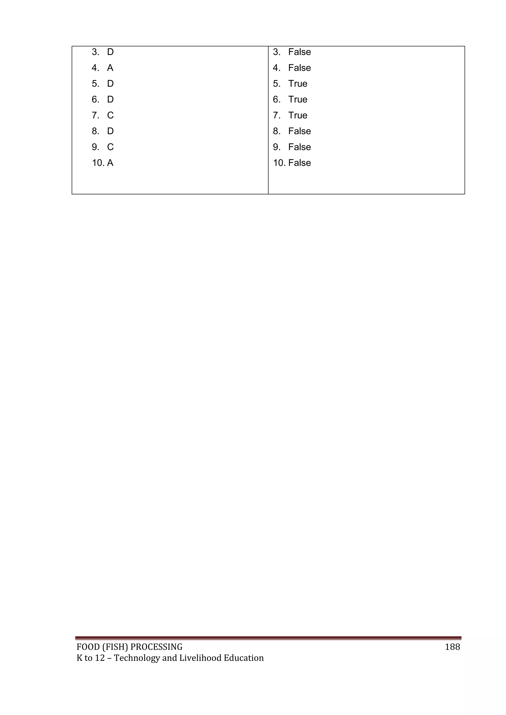 3. D                                         3. False
   4. A                                         4. False
   5. D                                         5. True
   6. D                                         6. True
   7. C                                         7. True
   8. D                                         8. False
   9. C                                         9. False
   10. A                                        10. False




FOOD (FISH) PROCESSING                                      188
K to 12 – Technology and Livelihood Education
 