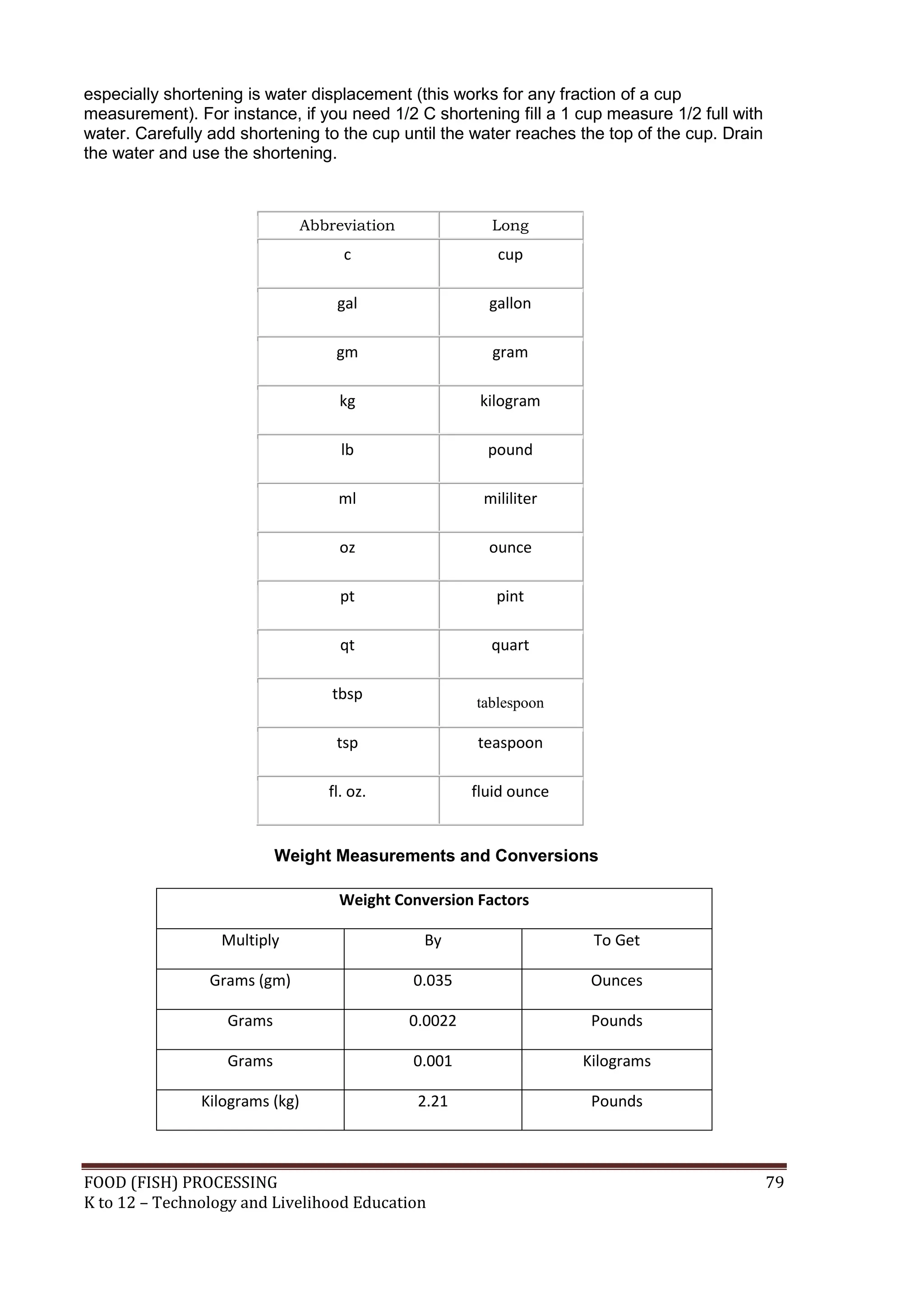 especially shortening is water displacement (this works for any fraction of a cup
measurement). For instance, if you need 1/2 C shortening fill a 1 cup measure 1/2 full with
water. Carefully add shortening to the cup until the water reaches the top of the cup. Drain
the water and use the shortening.



                                Abbreviation              Long
                                     c                     cup

                                    gal                   gallon

                                    gm                    gram

                                     kg                  kilogram

                                     lb                   pound

                                    ml                   mililiter

                                     oz                   ounce

                                     pt                    pint

                                     qt                   quart

                                    tbsp
                                                        tablespoon

                                    tsp                 teaspoon

                                   fl. oz.              fluid ounce


                           Weight Measurements and Conversions

                                    Weight Conversion Factors

                  Multiply                      By                     To Get

                 Grams (gm)                    0.035                   Ounces

                   Grams                       0.0022                  Pounds

                   Grams                       0.001                  Kilograms

               Kilograms (kg)                   2.21                   Pounds



FOOD (FISH) PROCESSING                                                                         79
K to 12 – Technology and Livelihood Education
 