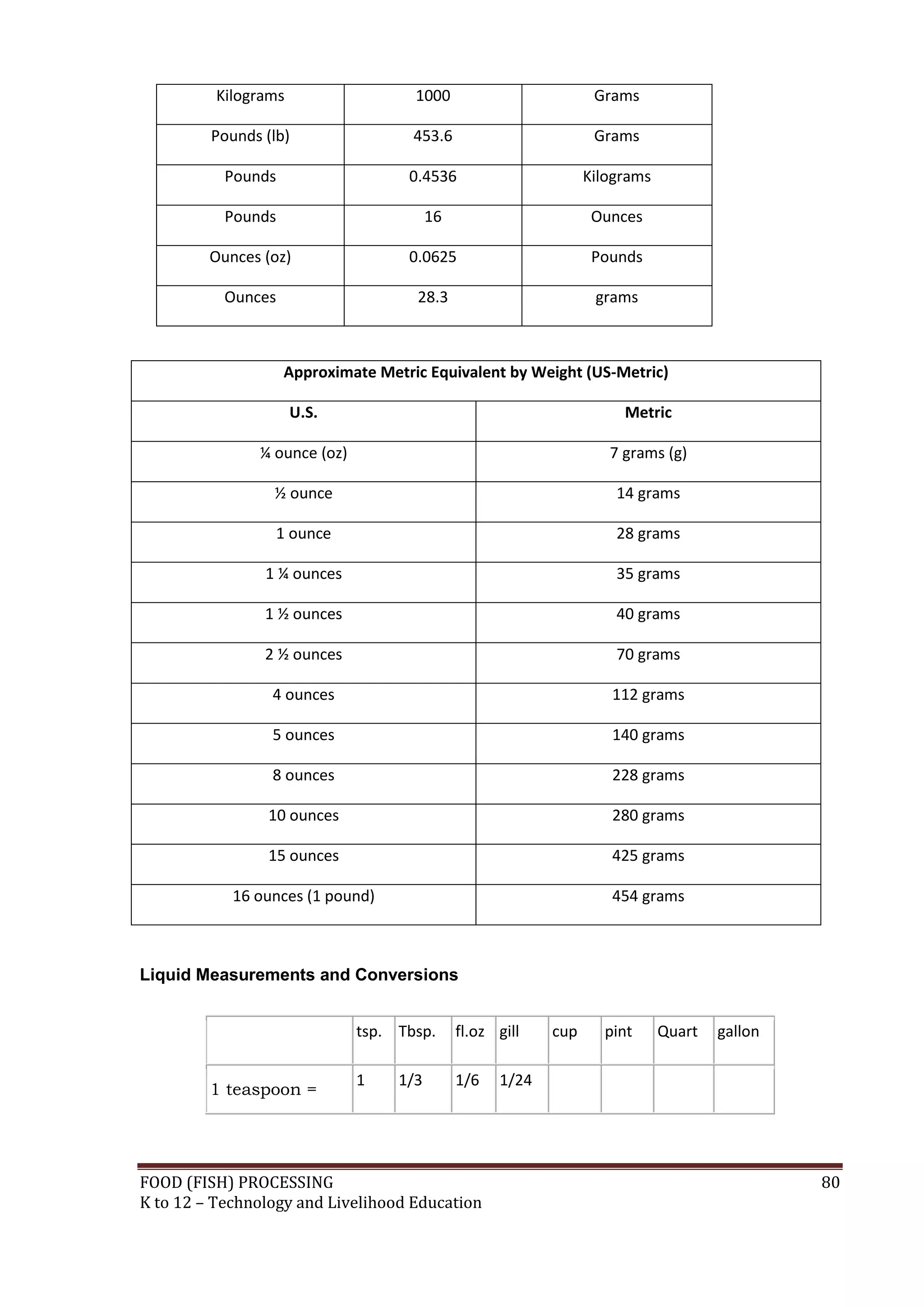 Kilograms                  1000                         Grams

         Pounds (lb)                 453.6                        Grams

           Pounds                   0.4536                       Kilograms

           Pounds                        16                       Ounces

         Ounces (oz)                0.0625                        Pounds

           Ounces                    28.3                         grams



                    Approximate Metric Equivalent by Weight (US-Metric)

                      U.S.                                            Metric

               ¼ ounce (oz)                                         7 grams (g)

                 ½ ounce                                             14 grams

                  1 ounce                                            28 grams

                1 ¼ ounces                                           35 grams

                1 ½ ounces                                           40 grams

                2 ½ ounces                                           70 grams

                 4 ounces                                           112 grams

                 5 ounces                                           140 grams

                 8 ounces                                           228 grams

                 10 ounces                                          280 grams

                 15 ounces                                          425 grams

            16 ounces (1 pound)                                     454 grams



Liquid Measurements and Conversions


                              tsp. Tbsp.      fl.oz gill   cup     pint      Quart   gallon

                              1    1/3        1/6   1/24
         1 teaspoon =




FOOD (FISH) PROCESSING                                                                        80
K to 12 – Technology and Livelihood Education
 
